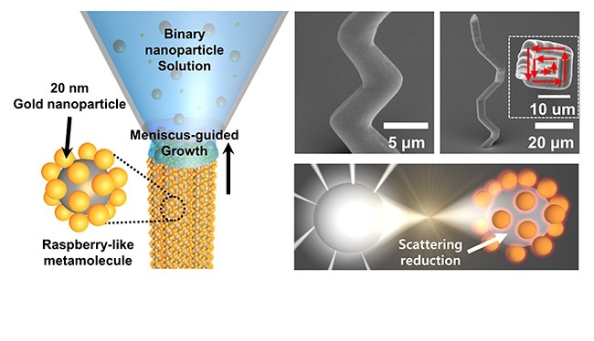 Researchers at POSTECH developed a method for 3D co-assembly of freestanding and freeform metamaterials using micropipette tips showcasing scattering reduction. The method surpasses limitations of existing metamaterial fabrication processes by enabling design and implementation of freeform nanophotons. Courtesy of POSTECH.