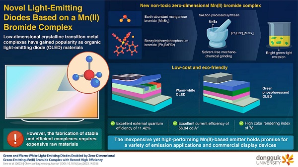 Scientists at Dongguk University have developed a new, environmentally friendly and cost-effective bright green light-emitting manganese (Mn) complex called MnBz for OLEDs. The material was used to fabricate a first-of-its-kind, Mn-based white OLED device and a green OLED device with record-high efficiency. Courtesy of Dongguk University.