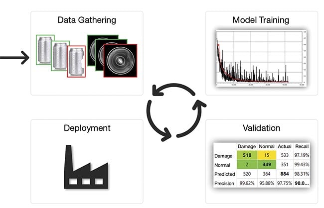 A typical AI development loop. A data gathering phase in which samples are collected, imaged, and manually categorized. A model training phase in which the model is developed. A validation phase in which the model accuracy is tested and checked for production readiness. A deployment phase in which the model is tested in real-world conditions. These phases are often performed in a loop with tweaks and improvements in each cycle until the model is performing with a high degree of accuracy. Courtesy of Teledyne DALSA.