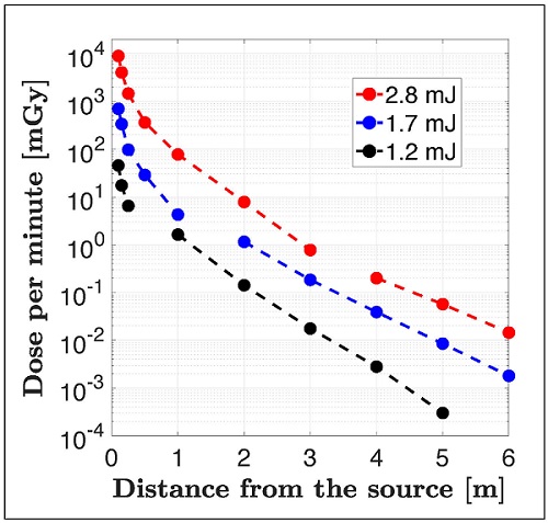Measured radiation dose rate (in log scale) as a function of distance to the focal spot, for three different laser pulse energies. Courtesy of INRS.