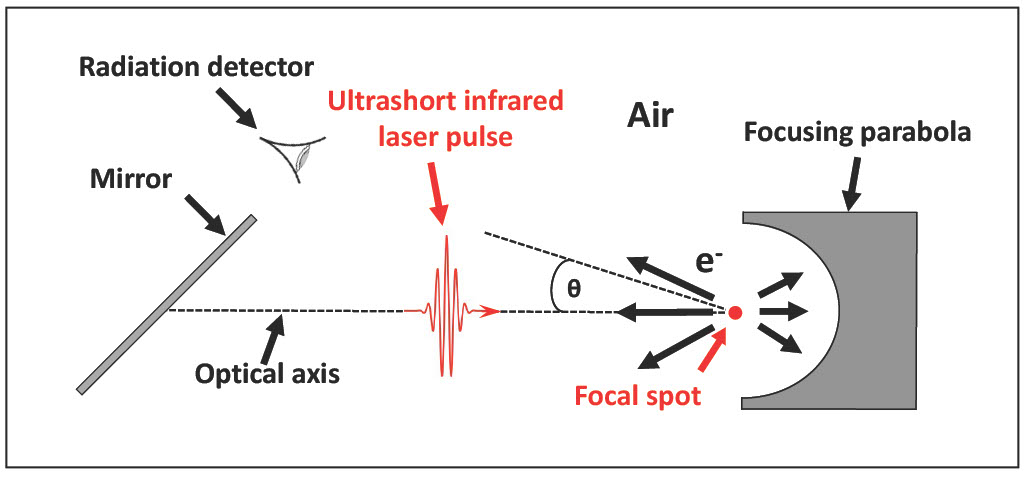 Experimental setup. An ultrashort, infrared (IR) laser pulse is tightly focused in ambient air, generating high ionizing radiation doses. Courtesy of INRS.