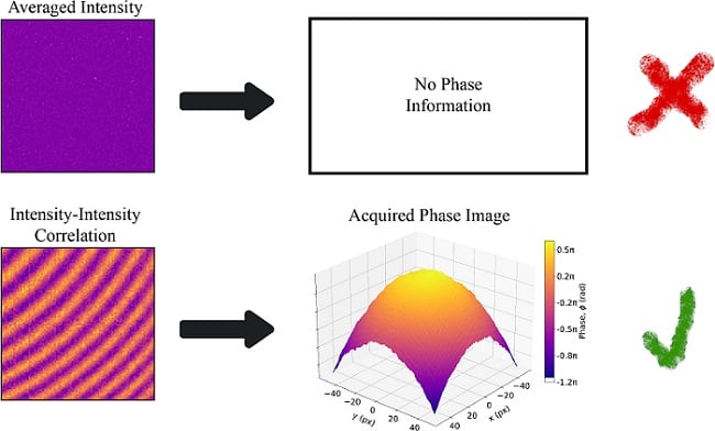 Researchers from the University of Warsaw and their collaborators developed a noise-resistant phase imaging technique with intensity correlation. Courtesy of the University of Warsaw. 