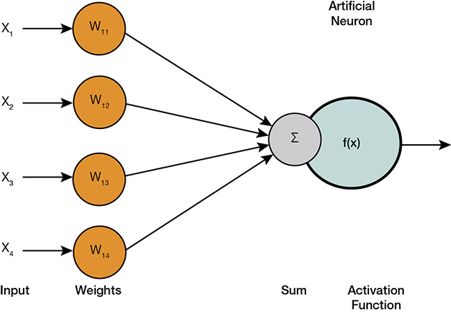 A diagram depicts how inputs determine whether an artificial neuron will fire. Courtesy of CC BY 0.