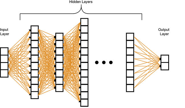 A multilayer, fully connected neural network. Courtesy of Wikimedia.