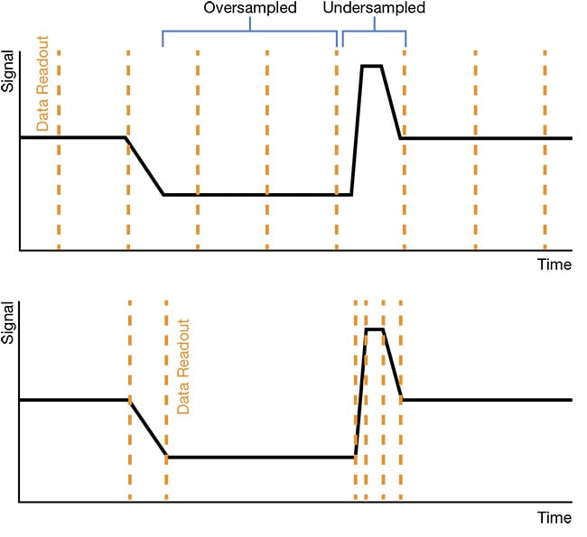 In traditional image sensing, the sensor collects data and provides it at regular intervals, which leads to missing information if an object moves or other image changes occur between collection times (top). In event-based sensing, the sensor reacts to changes in a scene and does not collect data when it does not detect changes or motion (bottom). Courtesy of IDTechEx.