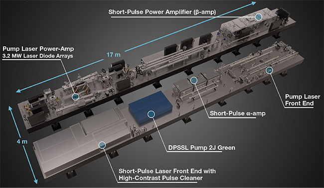 The path toward a futuristic but practical fusion-based power plant will require more efficient laser systems, which points to diode-pumped solutions. Developed at Lawrence Livermore National Laboratory (LLNL) on behalf of the European Extreme Light project, the High-Repetition-Rate Advanced Petawatt Laser System (HAPLS) consists of high-average-power diode-pumped Nd:glass lasers used to drive a short-pulse, broadband, chirped-pulse amplification system. The amplification system is designed to deliver 30-J pulses with durations under 30 fs. The system is currently operating at 3.33 Hz. DPSSL: Diode-pumped solid-state laser. Courtesy of Lawrence Livermore National Laboratory.