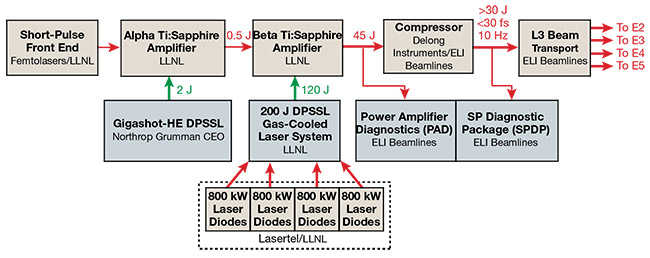 A schematic diagram of the High-Repetition-Rate Advanced Petawatt Laser System (HAPLS) built at LLNL for ELI Beamlines. Courtesy of ELI BL.