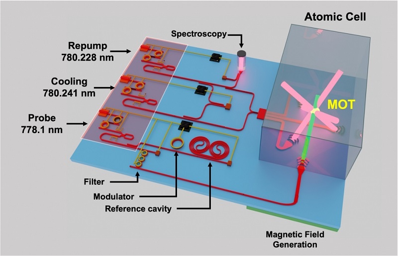 An example of an atomic-photonic integrated chip for cold atoms. Courtesy of Andrei Isichenko, UCSB.