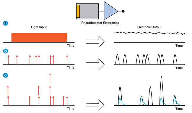 Figure 1. Three different input light conditions (left) and the corresponding detector outputs (right). Analog detection, in which the output is a continuous function of, for example, voltage as a function of time (a). Photon counting, where the input consists of individually arriving photons and the output of the corresponding electrical pulses (b). The responses of binary (blue) and proportional (black) detectors in response to multiphoton input delta pulses (c). Courtesy of Hamamatsu.