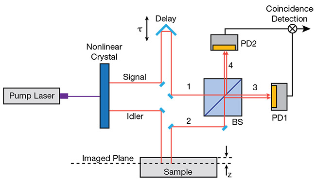 Figure 4. The experimental setup for quantum optical coherence tomography. Adapted with permission from Reference 3. Courtesy of Hamamatsu.