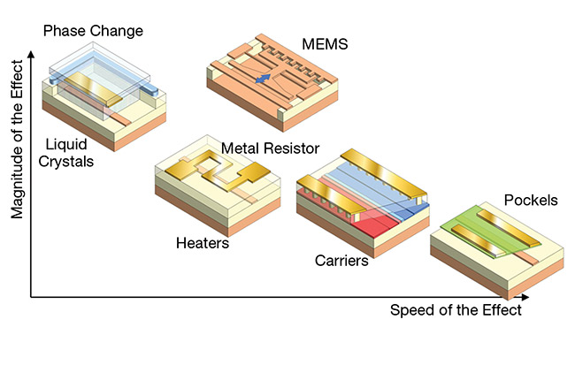 The various approaches ranked according to the speed of the phase shift effect they enable versus its relative magnitude. Different actuation mechanisms can implement phase shifting in photonic circuit platforms. The ideal phase shifters would offer low power consumption, low optical losses, a short optical length, and a small footprint. Stronger mechanisms typically require a smaller footprint or length to include a phase shift. Courtesy of Ghent University/imec.