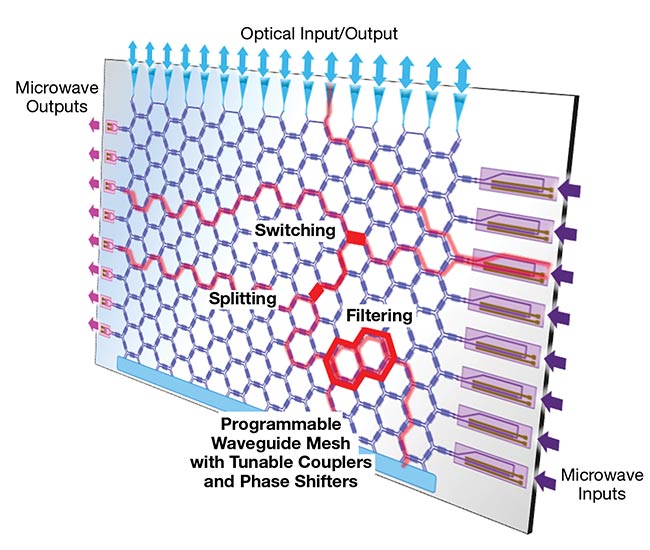 A programmable photonic circuit. The flow of light on the chip is controlled through a mesh of optical gates consisting of tunable couplers and phase shifters. By routing light between different functional building blocks and distributing it over various paths, it becomes possible to implement a variety of functions, including wavelength filters. Courtesy of Ghent University/imec.