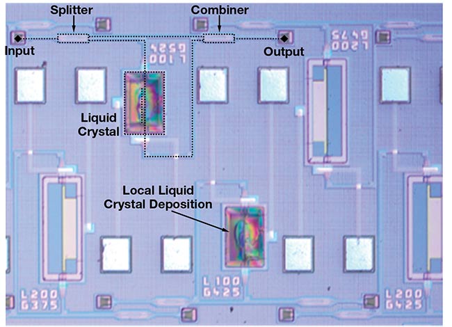 Liquid crystal actuation. A silicon rail next to the waveguide acts as an electrode to reorient the liquid crystal in the gap. This induces a phase shift for the light passing through the waveguide. The liquid crystal is locally deposited into small on-chip cavities using inkjet printing (left). To characterize the phase shifter, it is embedded in one arm of an imbalanced Mach-Zehnder interferometer (below). Courtesy of Ghent University/imec.