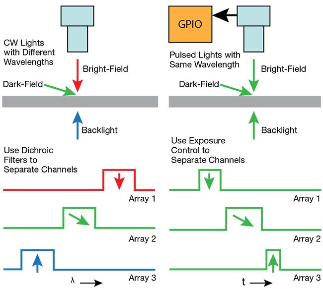 Figure 3. A schematic comparing the two multifield imaging techniques. In the wavelength-division approach, various light sources with different wavelengths illuminate the imaged object using different angles of incidence. Each wavelength is isolated spectrally by filters, and images are captured simultaneously at all wavelengths (a). Time-division multifield imaging matches light pulses with exposure times to separate images in time (b). CW: continuous wave; GPIO: general-purpose input/output. Courtesy of Teledyne DALSA.
