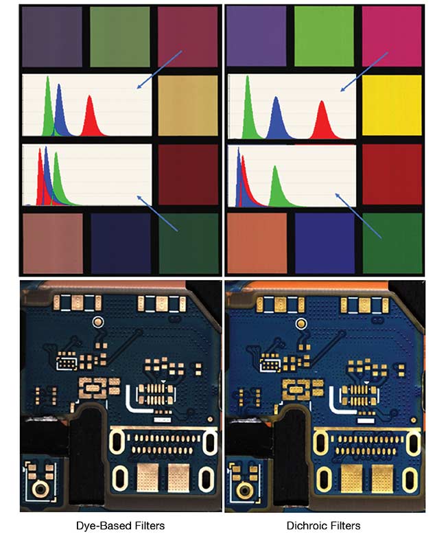 Figure 5. Comparative images of a printed circuit board captured using dye-based filters (top left) versus using dichroic multifield filters (top right). The yellow-gold and green colors appear to have much more separation in the color space using the dichroic filters. Because copper and gold are common materials in electronics circuitries, the multifield camera proves to be a very effective tool in detecting defects related to copper and gold materials in electronics assemblies (bottom). Courtesy of Envision.
