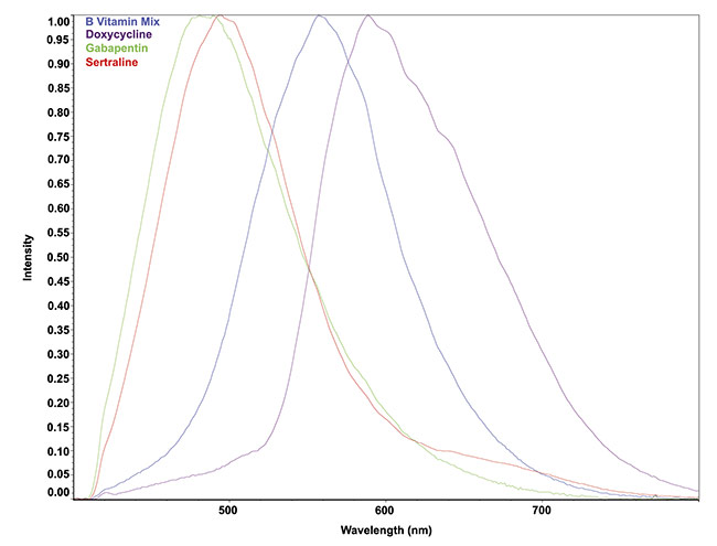 Figure 4. Fluorescence signatures of formulations using 405-nm excitation. The signals were normalized to unity for comparison. The intensity of the original fluorescence signals varied by about 100:1. Courtesy of Middleton Spectral Vision.