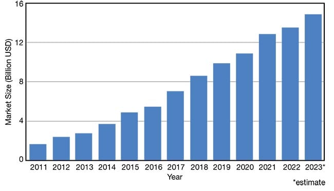 Figure 1. China’s laser market between 2011 and 2023. China’s industrial laser market reached $13.5 billion in 2022 with an annual growth rate of 5%. Courtesy of BOS Photonics.