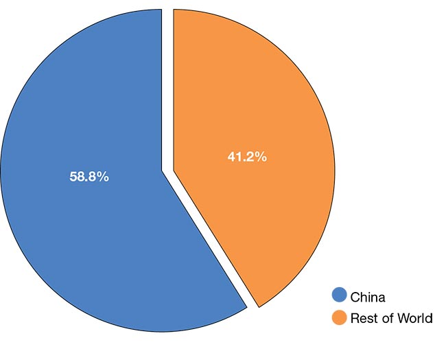 Figure 2. Global market share for industrial lasers. China’s share of the global industrial laser market decreased slightly in 2022 to 58.8%. It had been 60.1% in 2021. Courtesy of BOS Photonics.