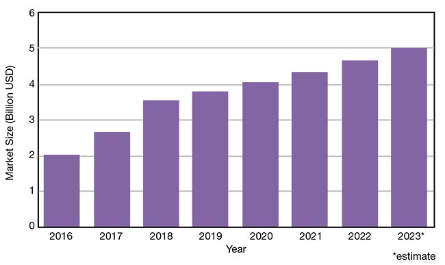 Figure 5. China’s market for laser cutting machines between 2016 and 2023 (middle). China’s market for laser cutting machines has seen rapid growth in the unit number for these systems, but a drop in their unit price. The country’s overall market for cutting machines reached $4.6 billion in 2022 and is expected to exceed $5 billion in 2023, a year-on-year increase of 7.6%. Courtesy of BOS Photonics.