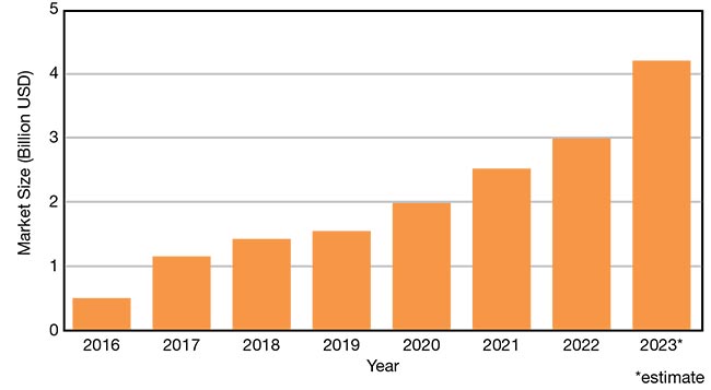 Figure 6. China’s market for laser welding systems between 2016 and 2023 (left). Driven by precision microprocessing applications, laser welding equipment has seen gradual adoption over the years in China. Last year, the country’s market for laser welding systems neared $3 billion, an increase of 25% over 2021. Courtesy of BOS Photonics.