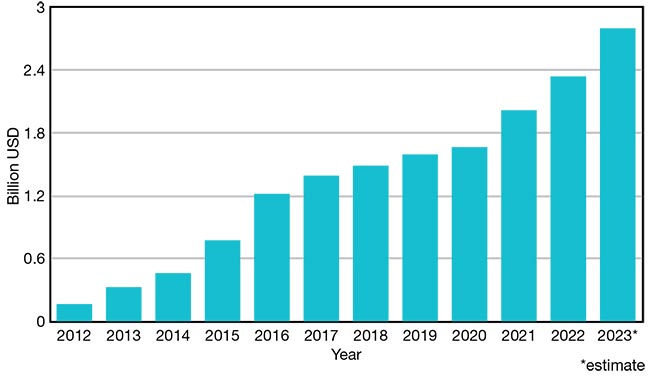 Figure 7. China’s market for laser additive manufacturing equipment between 2012 and 2023. China’s market for laser additive manufacturing equipment reached $2.3 billion in 2022 and is on track to reach $2.8 billion in 2023. Courtesy of BOS Photonics.