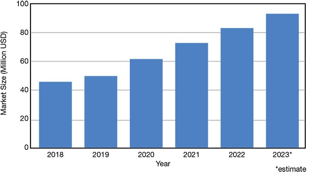 Figure 9. China’s market for laser cleaning systems. China’s market for laser systems targeting cleaning applications showed fast growth last year thanks to the low costs of fiber lasers and direct-diode lasers. In total, the market reached $83 million in 2022 and is expected to be around $93 million in 2023. Courtesy of BOS Photonics.