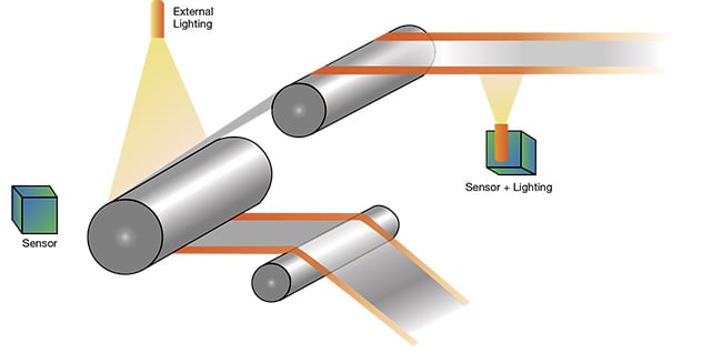 A typical setup for a roll-to-roll application. Because these targets move quickly, they must be properly illuminated, and they must be imaged on both sides to ensure that quality standards are met. Courtesy of Teledyne.