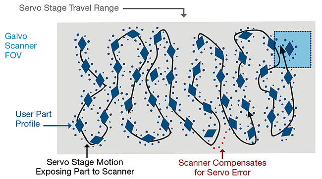 A representation of how infinite field of view (IFOV) leverages linear XY servo axes to extend the field of view (FOV) of a laser scan head (right). As the scanner FOV moves along the servo stage motion, it can process any features within the FOV at that instant. Courtesy of Femtika.