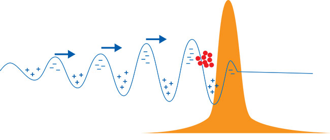 When a strong laser pulse (orange) passes through a gas, such as hydrogen, the optical energy ionizes the gas. Electrons (red) accumulate in the wake of the pulse and are accelerated by the positively charged plasma wave — similar to the wake of water that follows a ship. Courtesy of University of Hamburg.