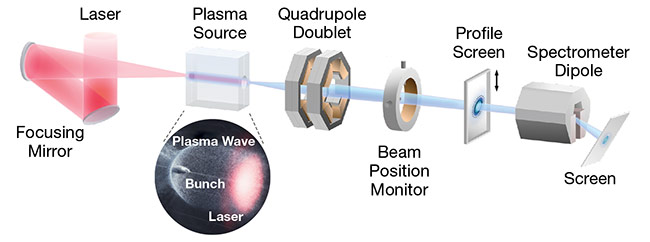 Scientists at DESY combine laser technology and typical synchrotron technology for the laser-based electron injector. Courtesy of DESY, Manuel Kirchen.