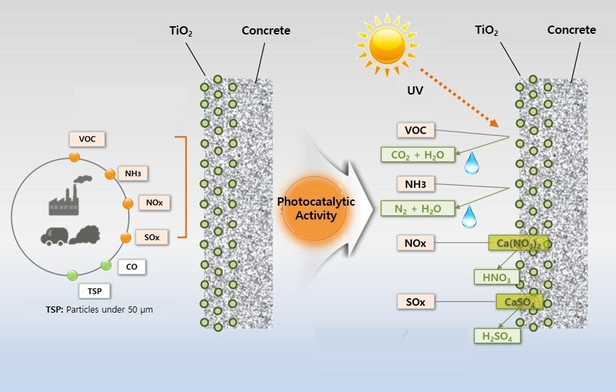 Mechanism of photocatalytic degradation of air pollutants on the surface of photocatalytic concrete. Courtesy of Korea Institute of Civil Engineering and Building Technology.