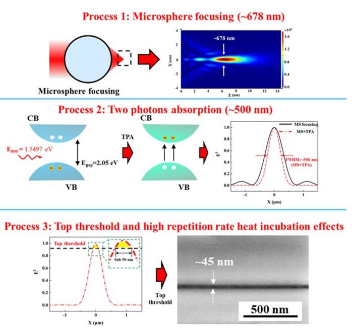 Formation mechanism of microsphere assisted femtosecond laser irradiation. Courtesy of Opto-Electronic Advances.