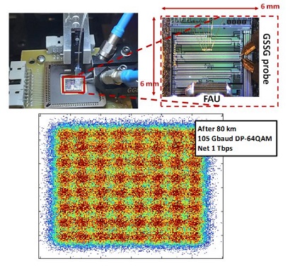 Researchers at McGill University and Ericsson Canada have achieved a significant milestone with the successful demonstration of the first net 1 Tbps transmission using a CMOS-compatible silicon photonic modulator. Courtesy of E. Berikaa, et al., Silicon Photonic Single-Segment IQ Modulator for Net 1 Tbps/? Transmission Using All-Electronic Equalization, doi: 10.1109/JLT.2022.3191244.