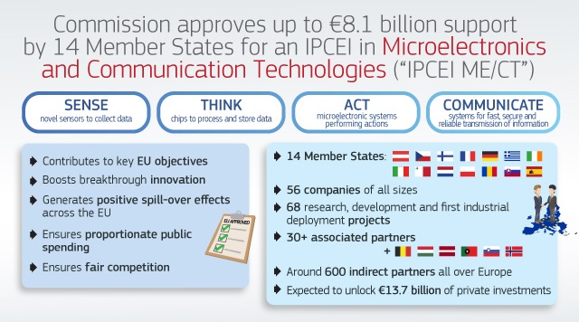 European Commission Approves $8.7B for Chips R&D and Implementation