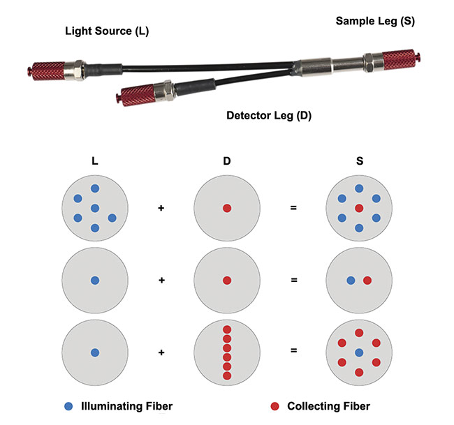 Fiber bundles of varying sizes can be grouped in various geometries, depending on the application. Courtesy of SEDI-ATI.