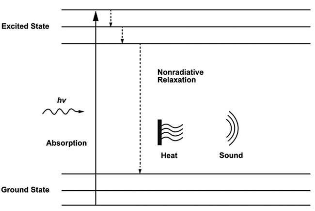 Figure 1. The principle of the photoacoustic effect. Molecules in the ground state transition to an excited state when they absorb energy from incident photons and produce heat and sound via nonradiative relaxation as the energy is transferred away. Courtesy of DRS Daylight Solutions.