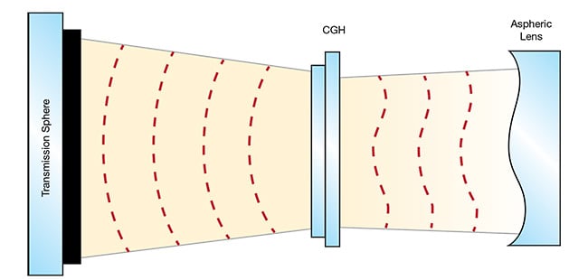 A computer-generated hologram (CGH) converts a spherical wavefront from the transmission sphere in an interferometer to an aspheric wavefront tailored for measuring a specific asphere design. Courtesy of Edmund Optics.