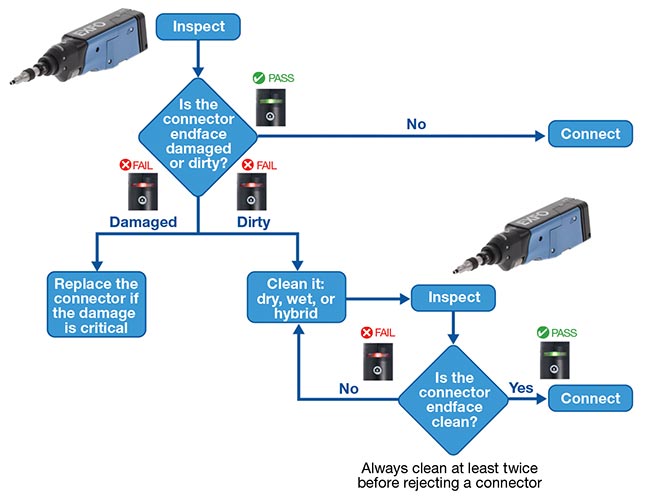 Fiber connector inspection process. Courtesy of EXFO.