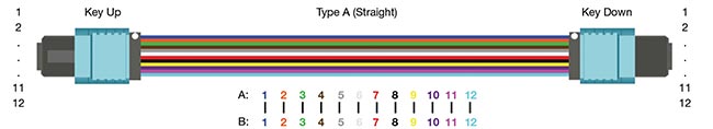 Multifiber push-on (MPO) cable polarity types. Courtesy of EXFO.