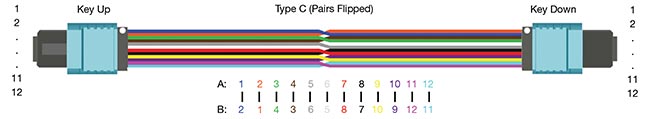 Multifiber push-on (MPO) cable polarity types. Courtesy of EXFO.