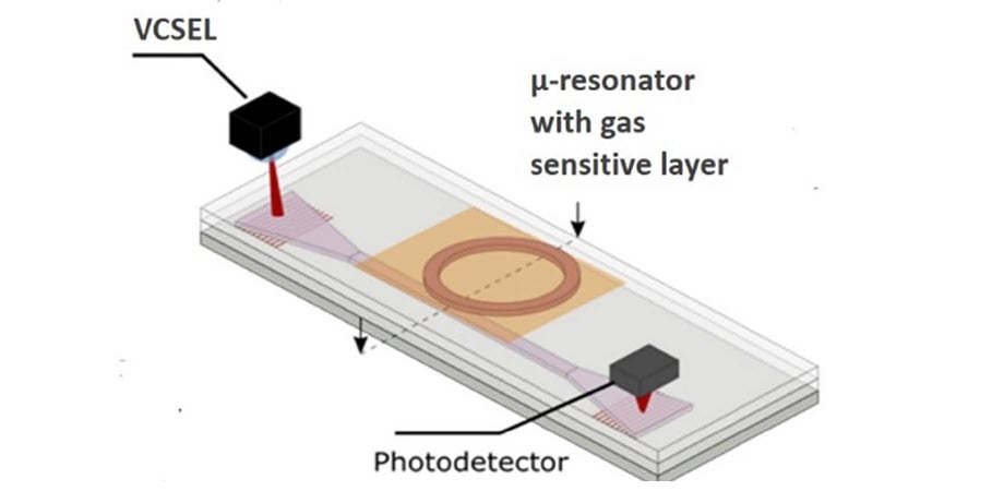 Schematic view of the final gas sensing microsystem based on a low-cost polymer microresonator and the use of a vertical laser diode (VCSEL) as a probing source. Courtesy of The Journal of Optical Microsystems.