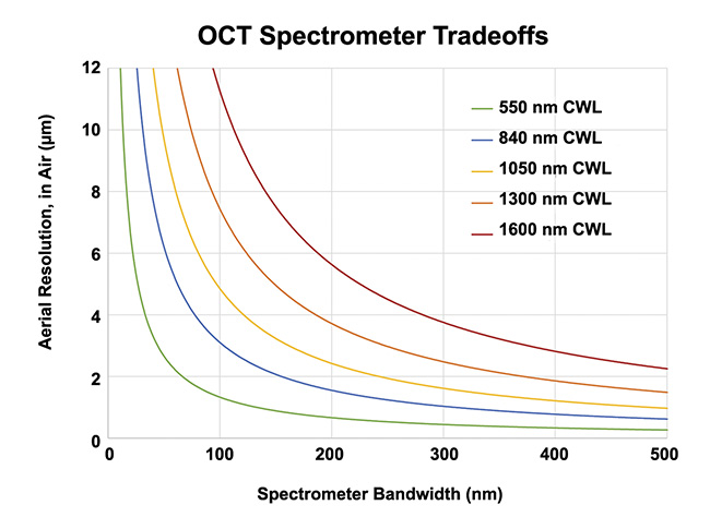Figure 5. The center wavelength and bandwidth work together to determine the axial resolution of an OCT spectrometer, with longer wavelengths penetrating deeper into tissue and other highly scattering media. Courtesy of Wasatch Photonics.
