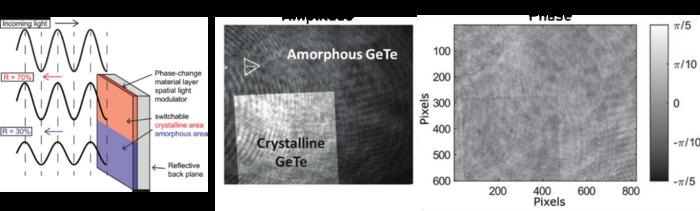 A new spatial light modulator has been developed that can perform fast, amplitude-only modulation without modifying the optical phase. This innovative technology is based on the use of chalcogenide phase change materials, and achieves improvements that could be exploited in wavefront shaping experiments, communications, sensing, and imaging. Courtesy of IO-CSIC.