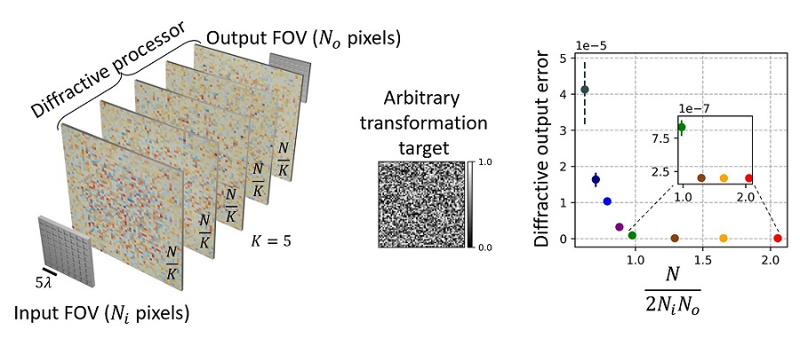 Universal linear intensity transformations using spatially incoherent diffractive processors. Courtesy of the Ozcan Lab at UCLA.