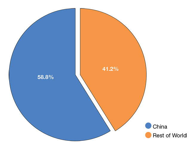 Figure 1. According to BOS Photonics, China has become the world’s biggest market for laser tools. After China reached 58.6% of global market share in 2022, Gu expects to see the country achieve 60% market share in 2023. Courtesy of BOS Photonics.