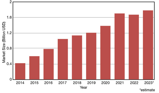 Figure 2. Chinese fiber laser market size between 2014 and 2023 (below). The fiber laser market in China remained stable in 2022, with a minor increase in sales volume during 2021, but a decline in revenues and profit margin. Courtesy of BOS Photonics.