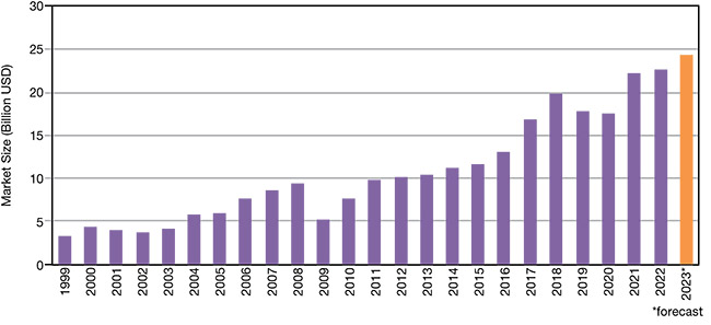 Figure 3. Global market for laser materials processing systems. After a small change in 2022, the global market for laser materials processing systems is forecast to grow this year by about 5% to 10%. Courtesy of Optech Consulting.