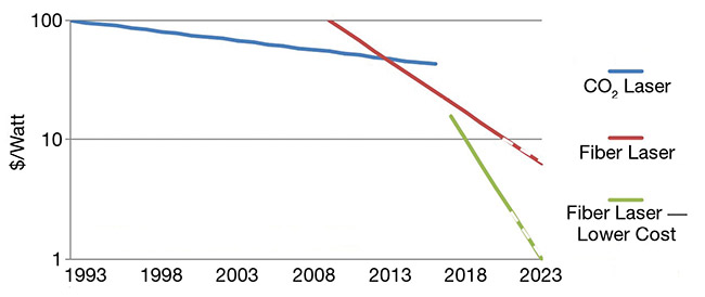 Figure 4. High-power lasers for materials processing (left). The dollar-per-watt cost of output power dropped remarkably for high-power fiber and CO2 lasers during the last 30 years. Courtesy of Optech Consulting.
