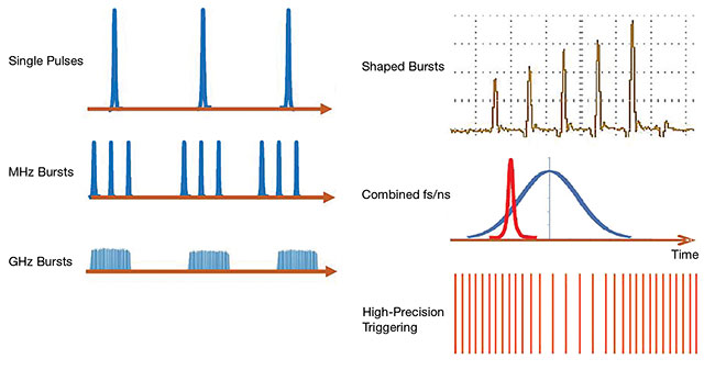 Figure 3. A range of different triggering modes allows a good tradeoff between the precision and productivity of ultrashort-pulsed (USP) lasers. Courtesy of Amplitude Laser.