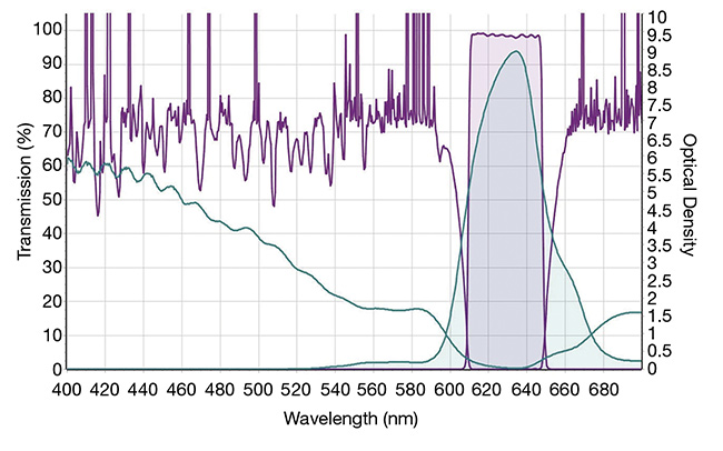 Figure 3. The shaded areas in Figure 3 show the same transmission and passband plots from Figure 2. The unshaded area represents optical density. Courtesy of Chroma Technology Corp.